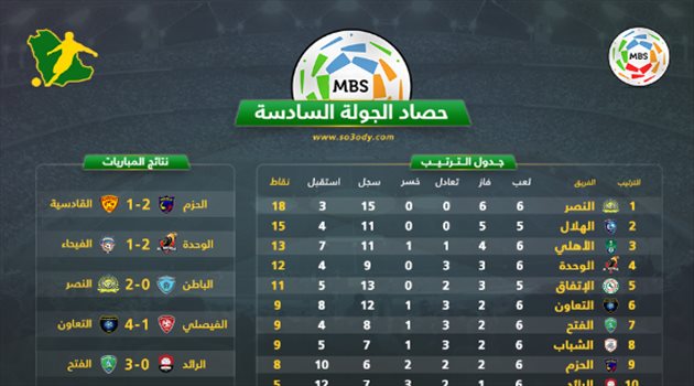 دوري المحترفين| سقوط "كبير" للأهلي.. والعلامة الكاملة للنصر والهلال في الجولة السادسة