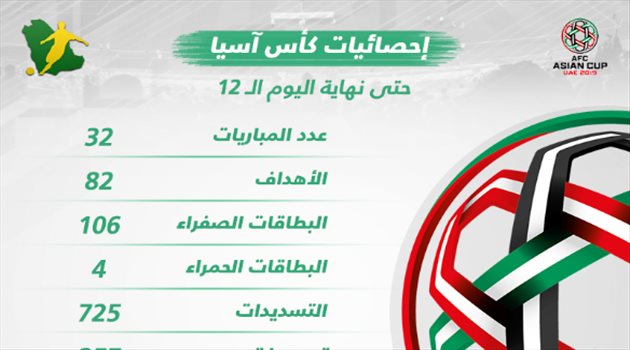 كأس آسيا| أرقام "مخيفة" قبل اليوم الأخير من الدور الأول