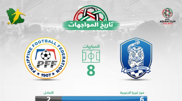 كأس آسيا| بـ"حفلة أهداف".. النمور الكورية "تلتهم" الفلبين دائما