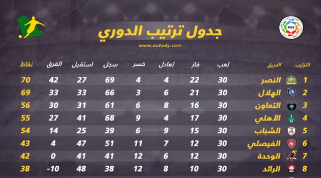 ترتيب دوري المحترفين| النصر بطلا ورقم قياسي للهلال.. والفيحاء يضمن البقاء