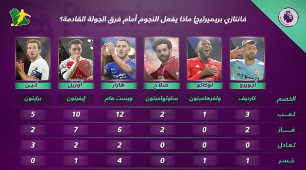 فانتازي بريميرليج 6| هازار وصلاح رهان الجولة وأرقام ضعيفة لأجويرو وهاري كين