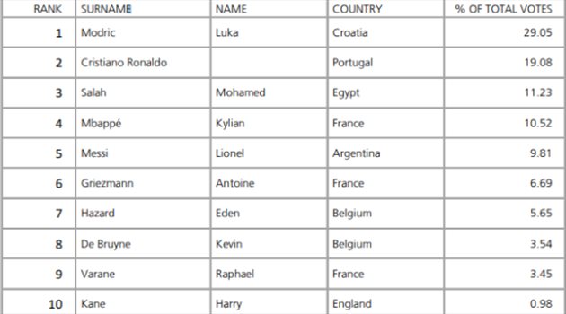 ذا بيست| محمد صلاح ثالثا بترتيب جائزة أفضل لاعب في العالم