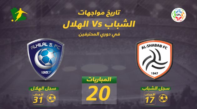 دوري المحترفين| التاريخ يبتسم للهلال على الشباب في مواجهة الـ21 لقبا