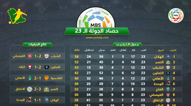 الوحدة يشعل صراع الصدارة بين الهلال والنصر في حصاد الجولة 23 بدوري المحترفين