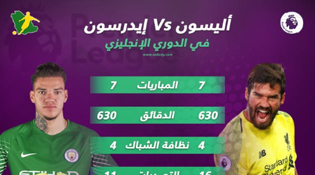 بريميرليج 8| من يحسم معركة حراسة الملعب في قمة ليفربول ومانشستر سيتي؟