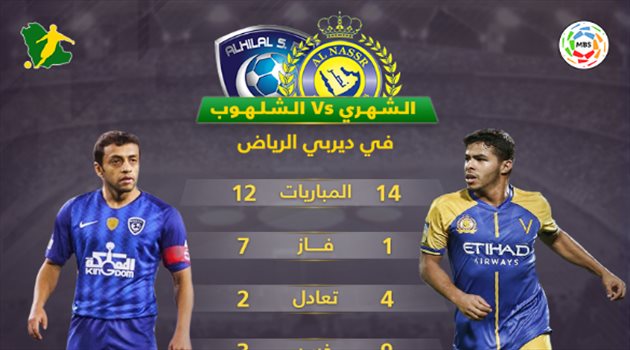 نجوم ديربي الرياض.. أرقام الشهري والشلهوب في كلاسيكو النصر والهلال