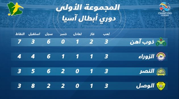 مجموعة النصر في دوري أبطال آسيا تعرف على ترتيب المجموعة .. النصر يسعى للفوز على الزوراء للحفاظ على حظوظه الآسيوية