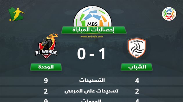 دوري المحترفين| إحصائيات المباراة.. الوحدة "يلعب" والشباب يفوز