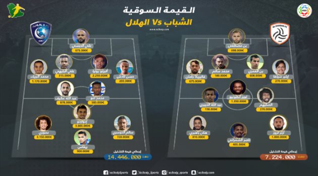 دوري المحترفين| القيمة السوقية.. الهلال أغلى من الشباب "بالضعف"
