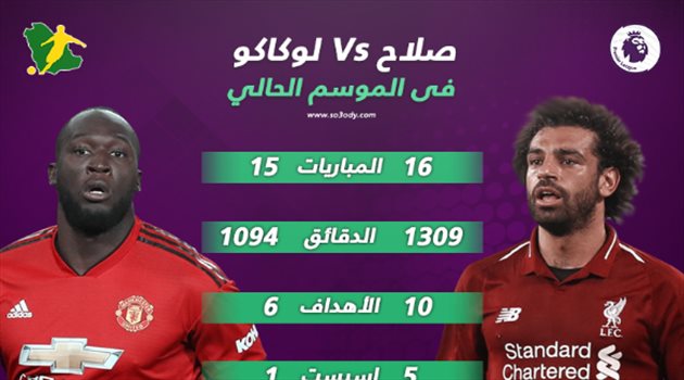 الدوري الإنجليزي| صلاح ولوكاكو صدام من نوع خاص
