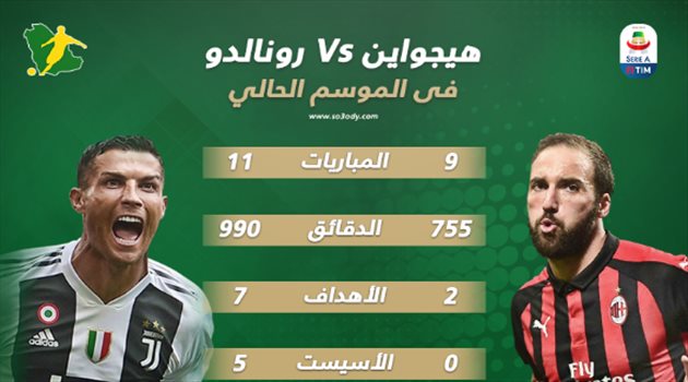 كلاسيكو إيطاليا| بعد "طرده" من يوفنتوس.. هيجواين يفشل في الانتقام من رونالدو