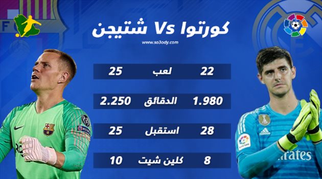 الأخطبوط شتيجن يتفوق على كورتوا "المتذبذب" قبل كلاسيكو الأرض