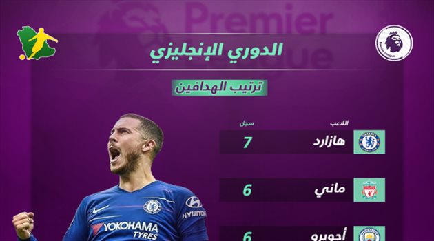 ترتيب هدافي الدوري الإنجليزي بعد هدف محمد صلاح في كارديف