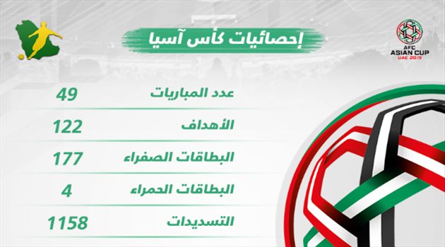 إحصائيات حتى اليوم (25).. أرقام تنتعش "بقوة" وأخرى ثابتة في كأس آسيا