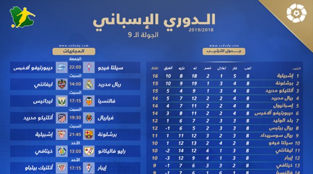 الليجا "9"| ريال مدريد وبرشلونة يبحثان عن الاستفاقة وأتلتيكو لمواصلة التألق