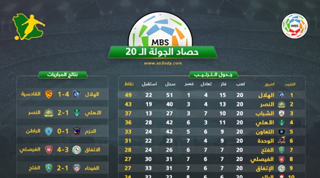 هاتريك آدم وتعثر الاتحاد.. والنصر يحسم قمة الأهلي في حصاد الجولة 20