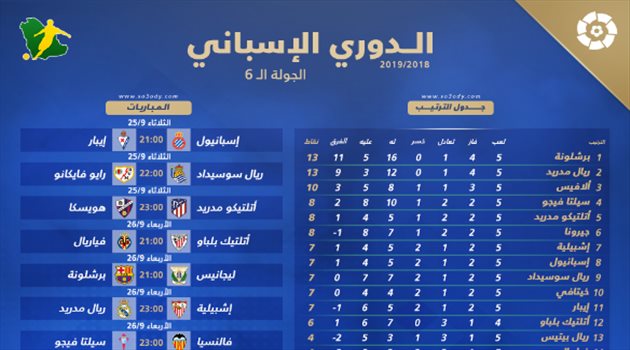 الليجا "6"| مواجهة سهلة لبرشلونة وأتلتيكو وصعبة لريال مدريد أمام إشبيلية