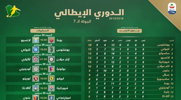الكالتشيو "6"| ديربي العاصمة روما وصراع القمة بين يوفنتوس ونابولي في تورينو