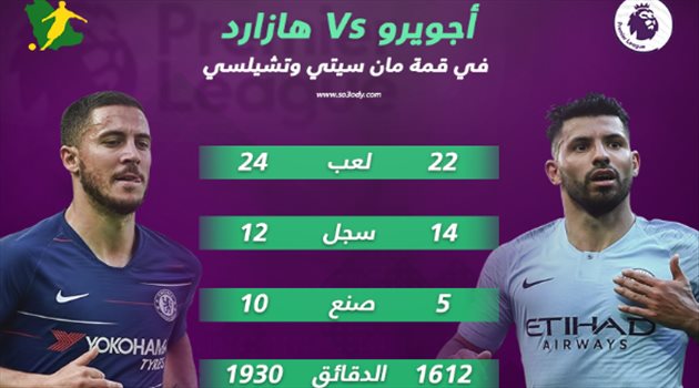 الدوري الإنجليزي| صراع الهدافين يشتعل بين أجويرو وهازار في قمة الاتحاد