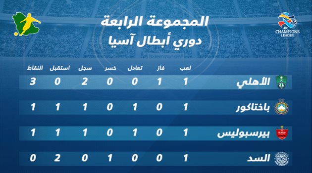 ترتيب المجموعة الرابعة| الأهلي يواجه باختاكور لتأكيد بدايته القوية بأبطال آسيا