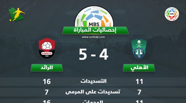 إحصائيات المباراة.. استحواذ الأهلي يصطدم بـ"القوة الهجومية" للرائد