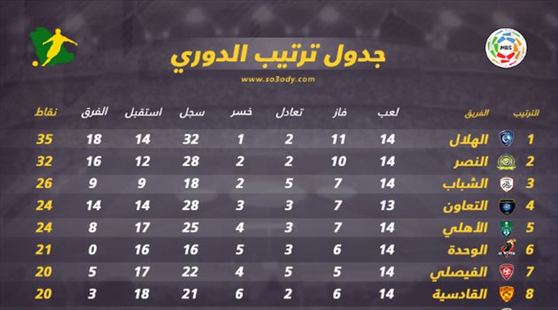 دوري المحترفين| الهلال والنصر في صراع الصدارة مع نهاية الجولة 14