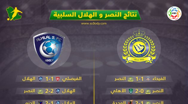 مباريات زلزلت "النصر والهلال" قبل ديربي الرياض