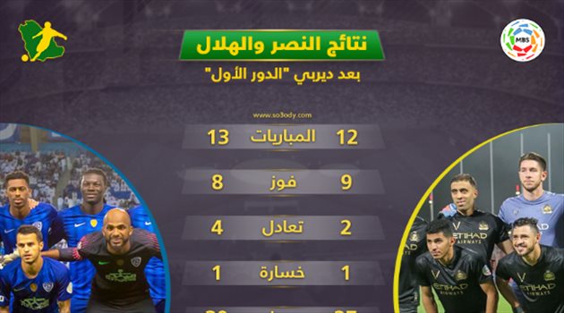 بعد ديربي الدور الأول.. النصر أكثر شراسة من الهلال المتذبذب