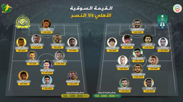 القيمة السوقية| الأهلي "أغلى" من النصر.. وجوليانو في الصدارة