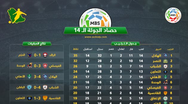 حصاد دوري المحترفين "14"| استقبال صادم لميدو والسومة يلهب الكلاسيكو وتزايد حدة العنف