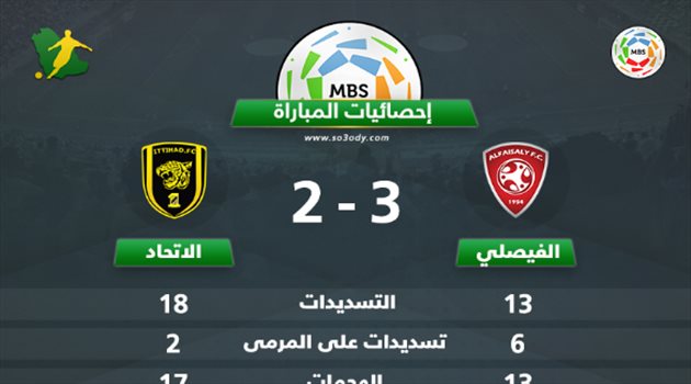 إحصائيات المباراة.. الفيصلي يقتل الاتحاد بـ"الفاعلية"