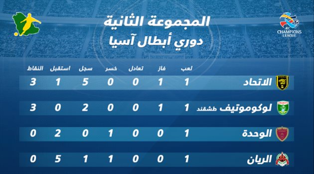 المجموعة الثانية الاتحاد يلاقي الوحدة الإماراتي للانفراد بالصدارة .. تعرف على ترتيب المجموعة