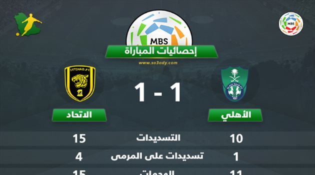 إحصائيات المباراة.. الأهلي يتفوق في الاستحواذ والاتحاد الأفضل هجوميا