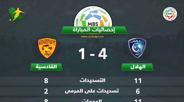 دوري المحترفين| إحصائيات المباراة.. الهلال "وحش مرعب" على مرمى القادسية