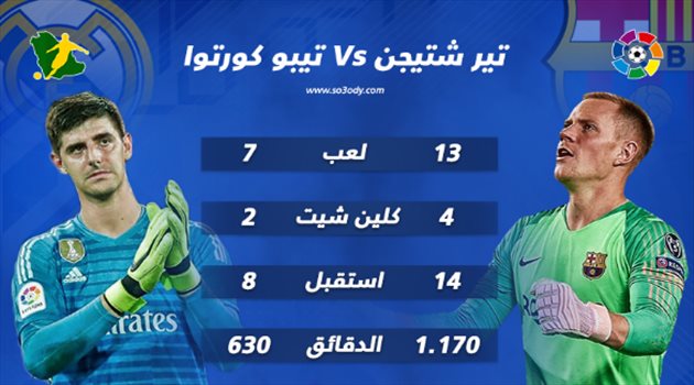 الكلاسيكو| تفوق لشتيجن المتألق على كورتوا المتذبذب قبل موقعة كامب نو