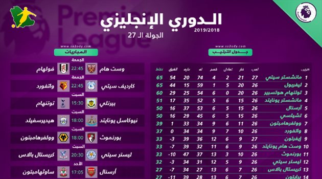 مواجهات مثيرة في الجولة الـ27 للدوري الإنجليزي