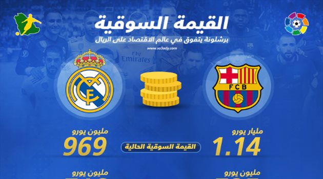 الكلاسيكو| برشلونة يتفوق على ريال مدريد في عالم الاقتصاد