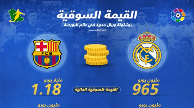 "لغة المال" تمنح برشلونة تفوق كاسح على ريال مدريد