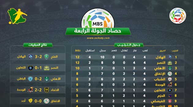 حصاد دوري المحترفين| مهاجم الهلال ناويها.. والأهلي يتربص بـ"الكبار"