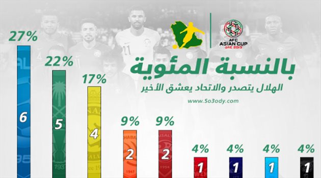 بالنسبة المئوية .. نصيب الأندية من قائمة السعودية لأمم آسيا