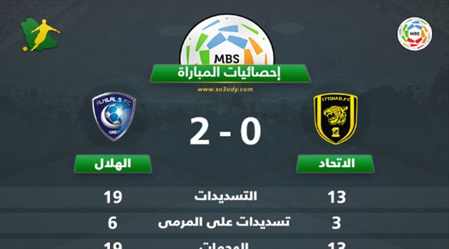 إحصائيات الكلاسيكو.. الهلال يحتكر الأرقام أمام الاتحاد