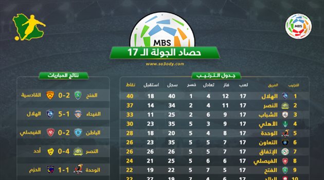 حصاد الجولة (17).. غزارة تهديفية وثنائي الأهلي يظهر بقوة