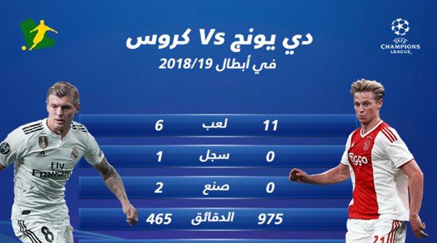 توني كروس يتفوق على دي يونج قبل موقعة ريال مدريد وأياكس بأبطال أوروبا