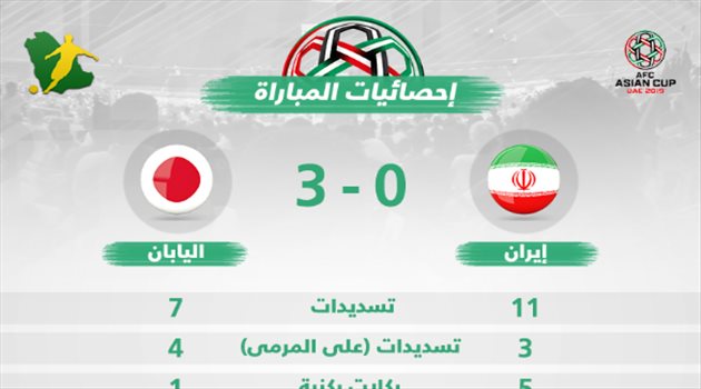 كأس آسيا| إحصائيات المباراة.. إيران تسيطر واليابان تستغل الأخطاء