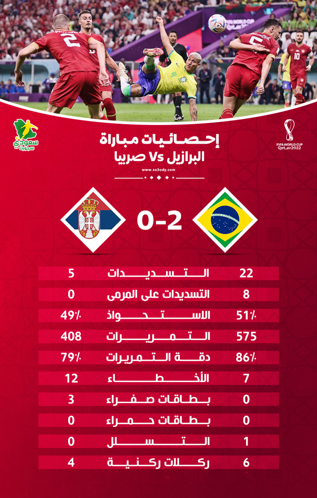قطر 2022| البرازيل تكتسح صربيا لعب ونتيجة.. احصائيات مرعبة
