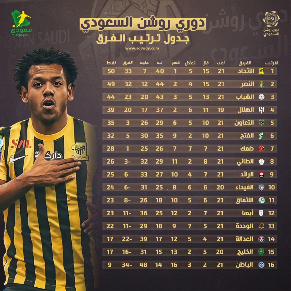 ترتيب الدوري السعودي 21| الاتحاد يغرد بالخمسة وفوز النصر والهلال