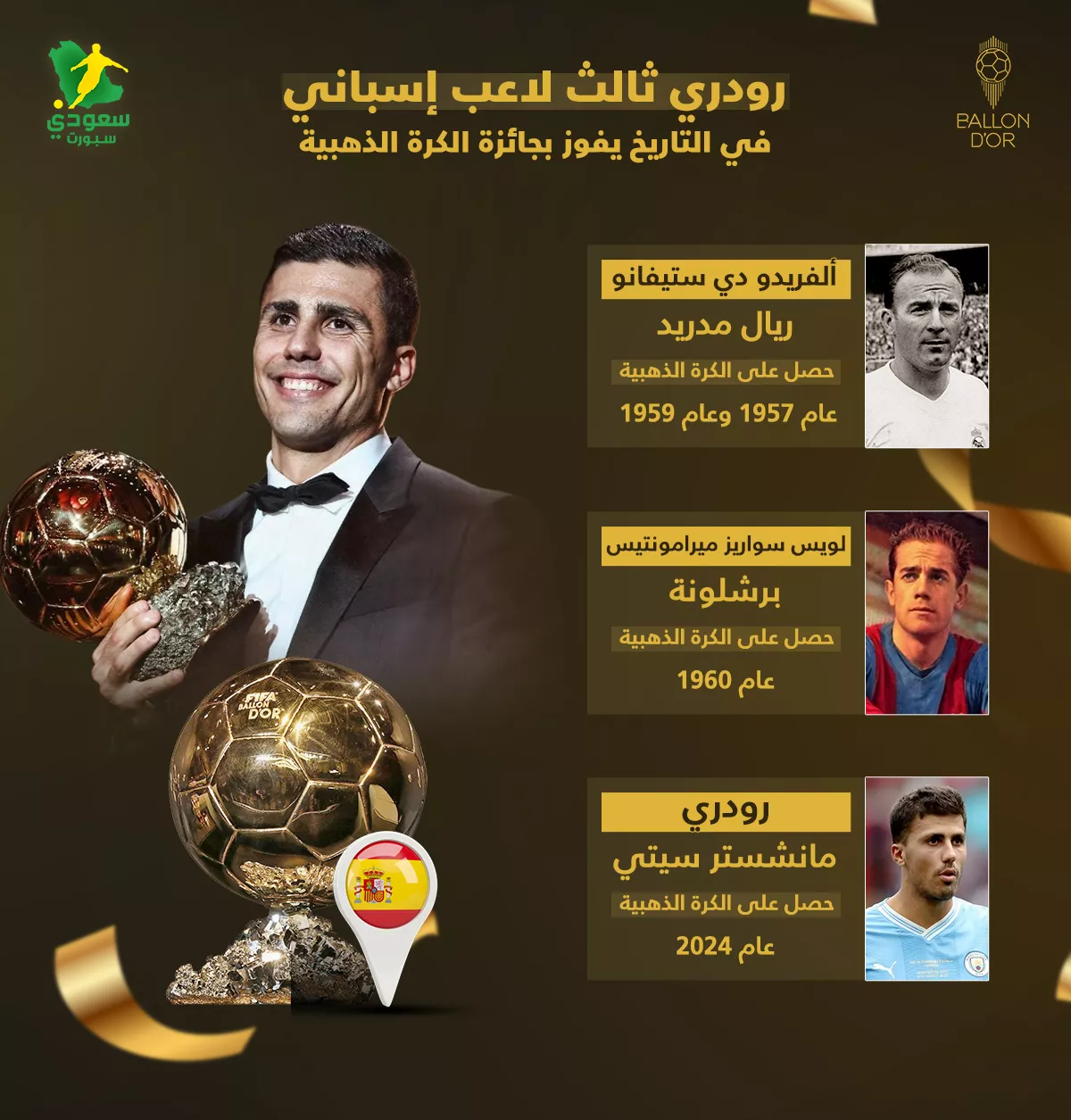 رودري يدخل التاريخ.. ثالث لاعب إسباني يفوز بجائزة الكرة الذهبية