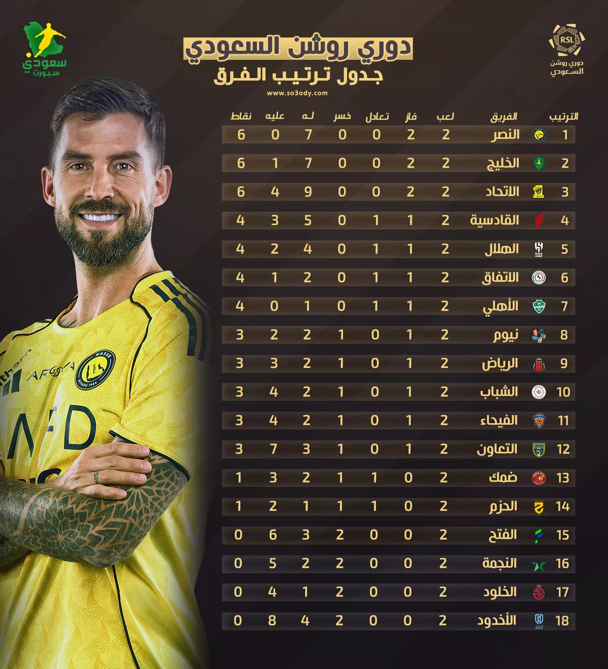 ترتيب دوري روشن السعودي بعد نهاية الجولة “2″.. النصر يتصدر والخليج ”الحصان الأسود”