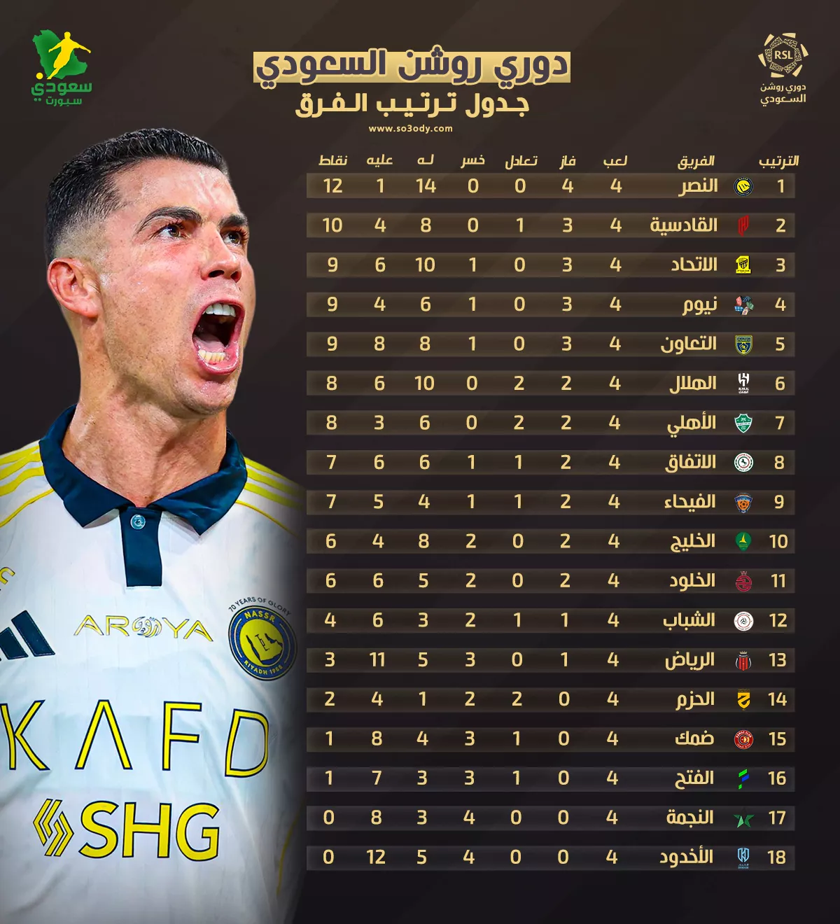 جدول ترتيب دوري روشن بعد الجولة "4"| النصر ينفرد بالصدارة والقادسية يطارد 