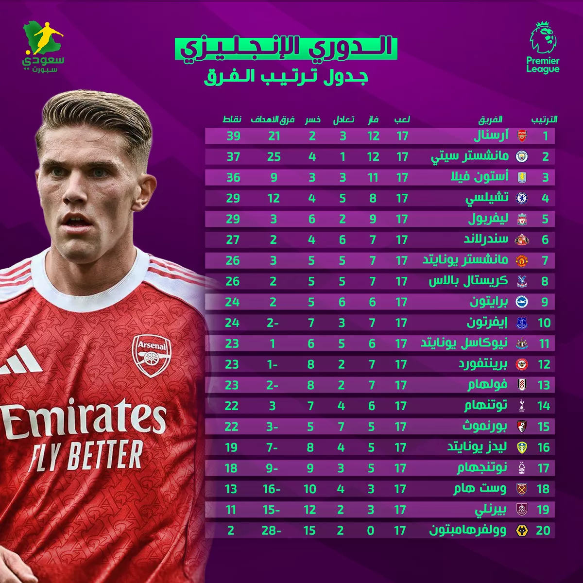 جدول ترتيب الدوري الإنجليزي بعد الجولة الـ17 .. إثارة البريمرليج لا تنتهي 